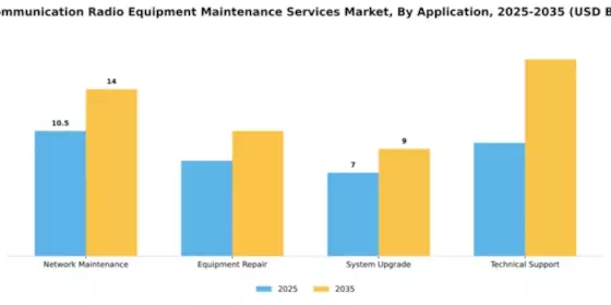 Telecommunication Radio Equipment Maintenance Services Market Segment Image 0