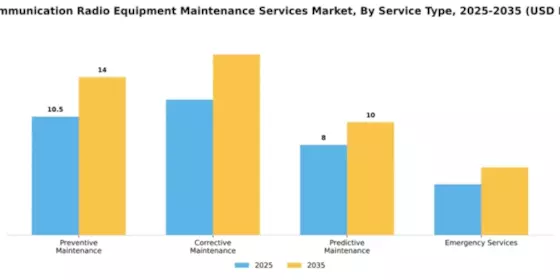 Telecommunication Radio Equipment Maintenance Services Market Segment Image 3