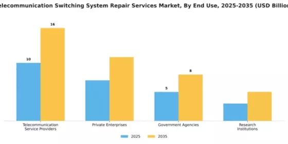 Telecommunication Switching System Repair Services Market Segment Image 2