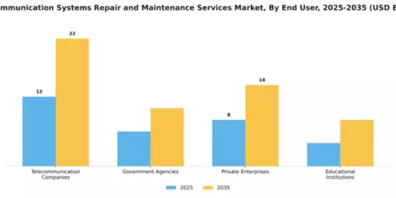 Telecommunication Systems Repair and Maintenance Services Market Segment Image 1