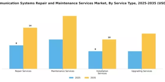 Telecommunication Systems Repair and Maintenance Services Market Segment Image 2