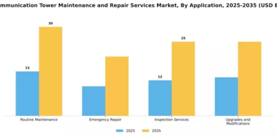 Telecommunication Tower Maintenance and Repair Services Market Segment Image 0