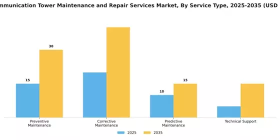 Telecommunication Tower Maintenance and Repair Services Market Segment Image 2