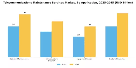 Telecommunications Maintenance Services Market Segment Image 0