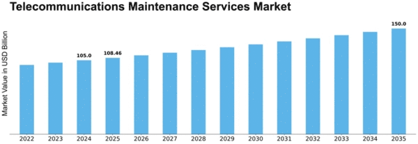 Telecommunications Maintenance Services Market Size