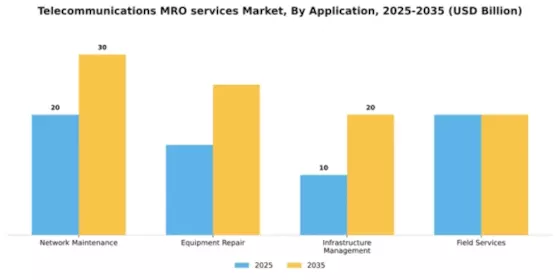 Telecommunications MRO services Market Segment Image 0