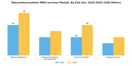 Telecommunications MRO services Market Segment Image 2