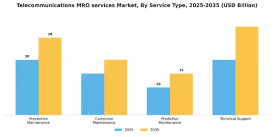 Telecommunications MRO services Market Segment Image 3