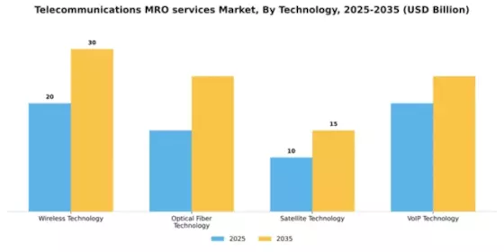 Telecommunications MRO services Market Segment Image 4