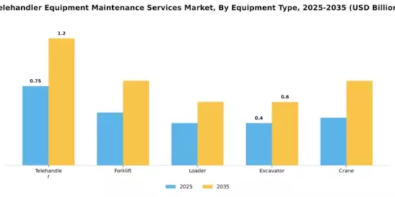 Telehandler Equipment Maintenance Services Market Segment Image 2