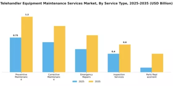 Telehandler Equipment Maintenance Services Market Segment Image 3