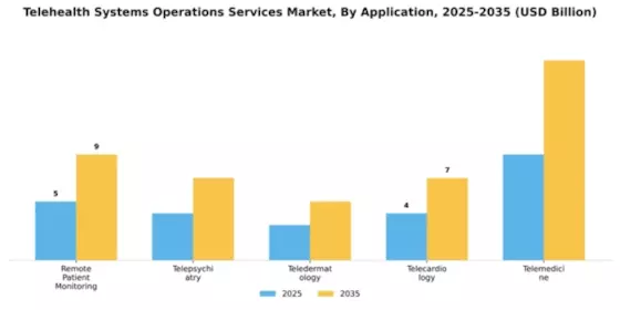 Telehealth Systems Operations Services Market Segment Image 0