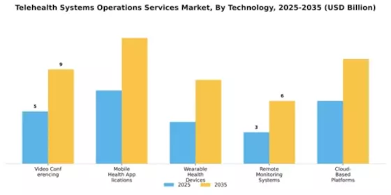 Telehealth Systems Operations Services Market Segment Image 4