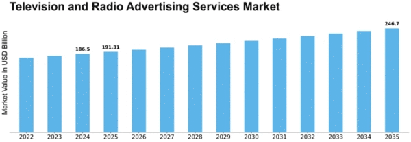Television and Radio Advertising Services Market Size
