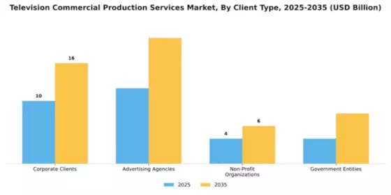Television Commercial Production Services Market Segment Image 1