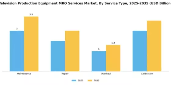 Television Production Equipment MRO Services Market Segment Image 3