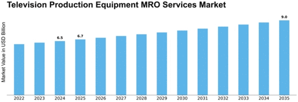 Television Production Equipment MRO Services Market Size
