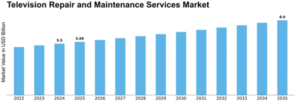 Television Repair and Maintenance Services Market Size