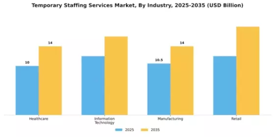 Temporary Staffing Services Market Segment Image 2