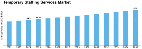 Temporary Staffing Services Market Size