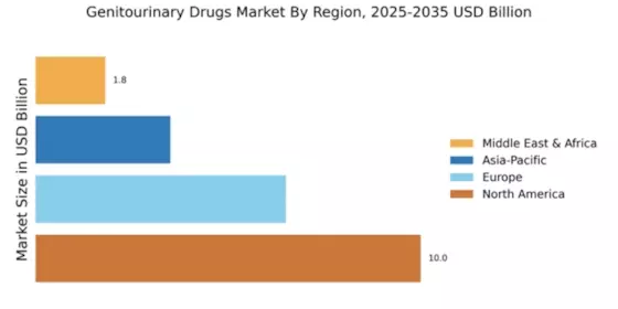 Genitourinary Drugs Market Regional Image