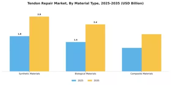 Tendon Repair Market Segment Image 2