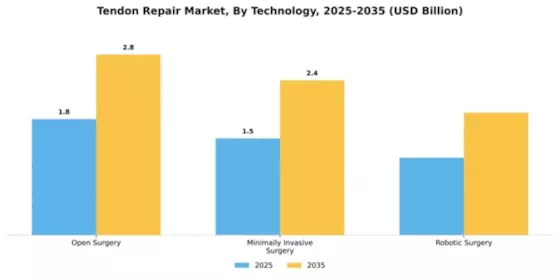 Tendon Repair Market Segment Image 4