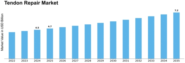 Tendon Repair Market Size