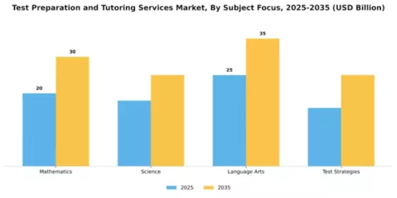 Test Preparation and Tutoring Services Market Segment Image 1