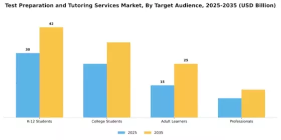 Test Preparation and Tutoring Services Market Segment Image 2