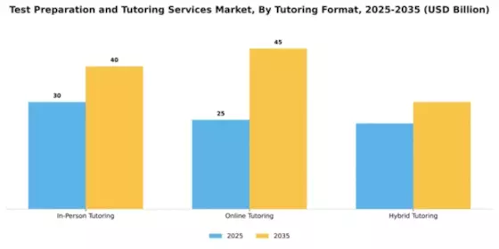 Test Preparation and Tutoring Services Market Segment Image 4