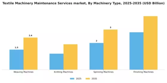 Textile Machinery Maintenance Services market Segment Image 2