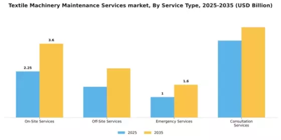 Textile Machinery Maintenance Services market Segment Image 3