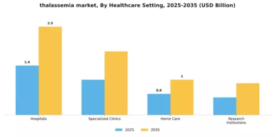 Thalassemia Market Segment Image 1