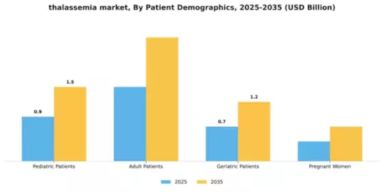 Thalassemia Market Segment Image 2
