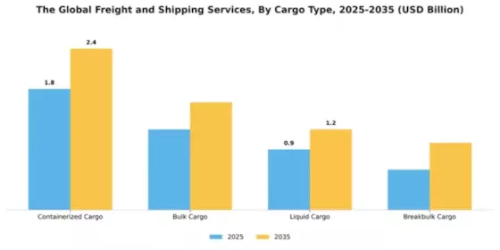 Global Freight and Shipping Services Market Segment Image 0