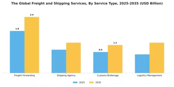 Global Freight and Shipping Services Market Segment Image 3