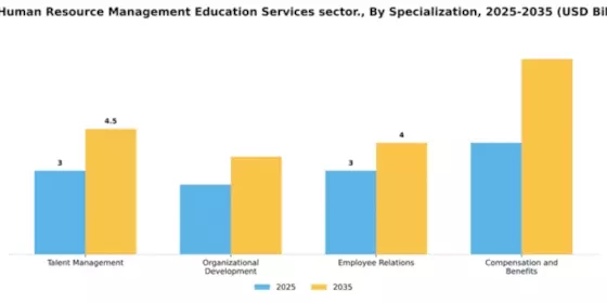Human Resource Management Education Services sector Market Segment Image 3