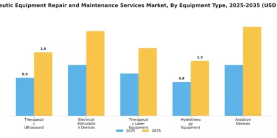 Therapeutic Equipment Repair and Maintenance Services Market Segment Image 2