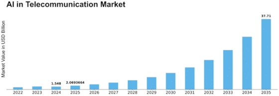 AI in Telecommunication Market Size