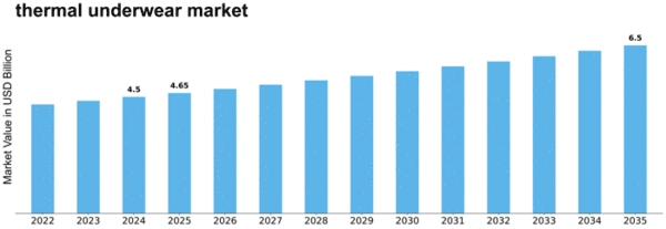 thermal-underwear-market Size
