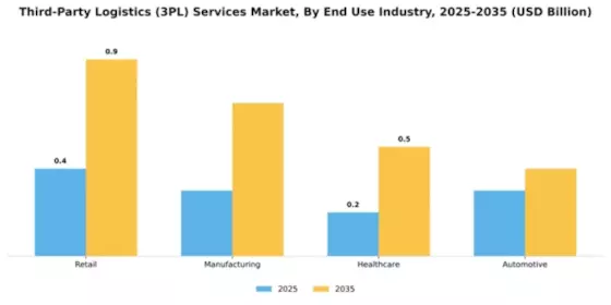 Third-Party Logistics (3PL) Services Market Segment Image 0