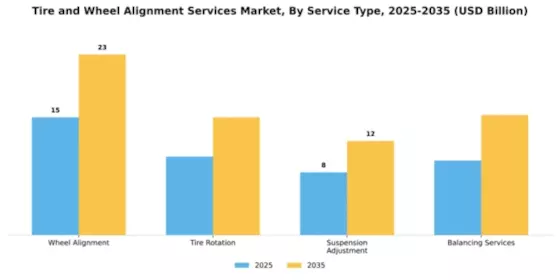 Tire and Wheel Alignment Services Market Segment Image 2