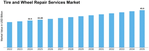 Tire and Wheel Repair Services Market Size