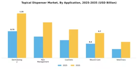 Topical Dispenser Market  Segment Image 0