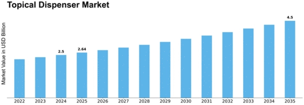 Topical Dispenser Market Size