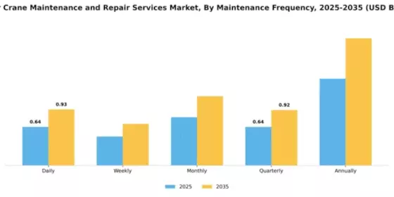 Tower Crane Maintenance and Repair Services Market Segment Image 3