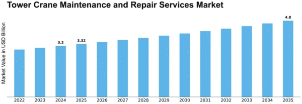 Tower Crane Maintenance and Repair Services Market Size