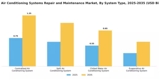 Train Air Conditioning Systems Repair and Maintenance Market Segment Image 3