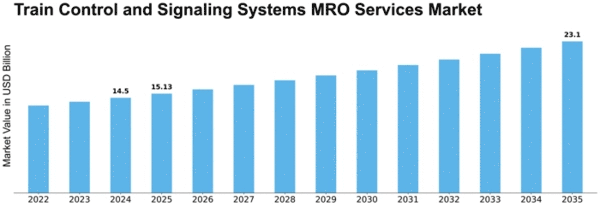 Train Control and Signaling Systems MRO Services Market Size